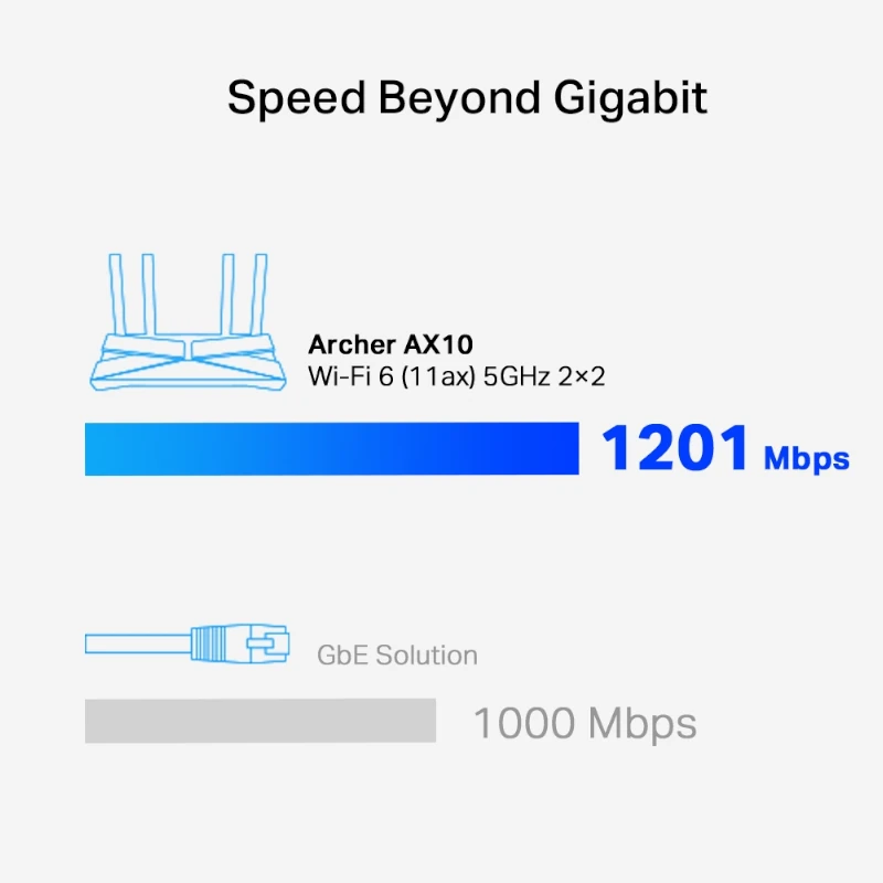 Routeur Wifi 6 - AX 1500 Mbps Bi-bande Gigabit